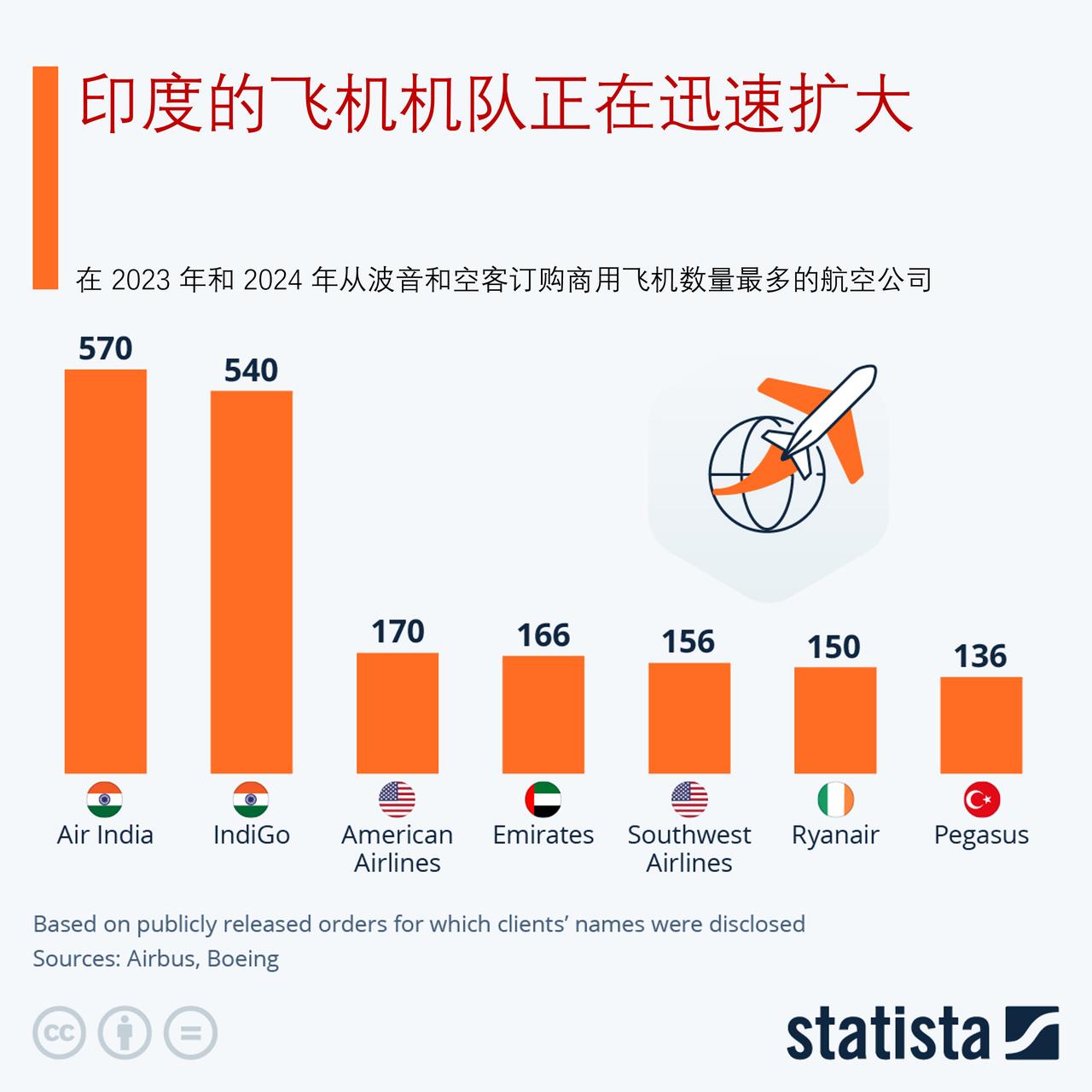 印度的飞机机队正在迅速扩大，大量采购商用飞机2023年，商用飞机订单量创下