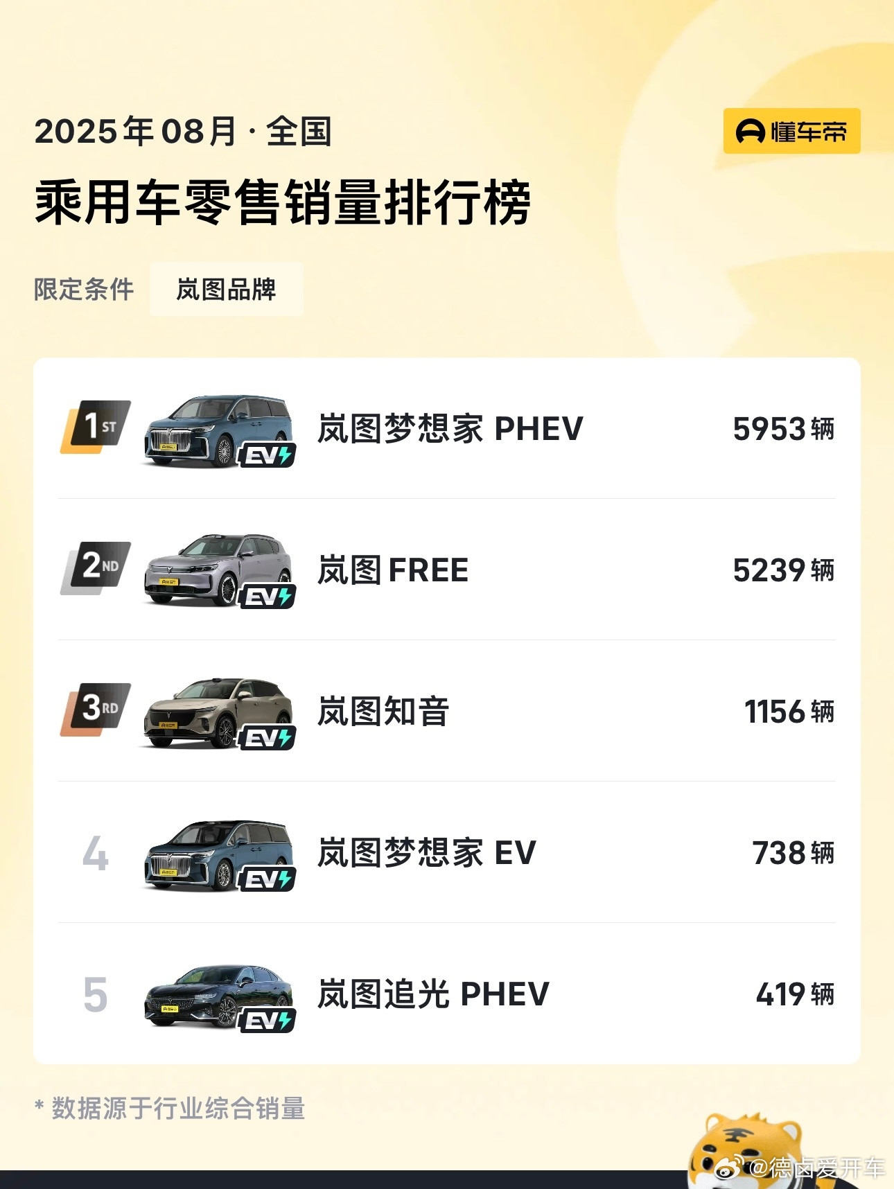 从岚图的销量结构来看，梦想家依旧是主力，这均价自然也不会太低，改款+改款陆续上，