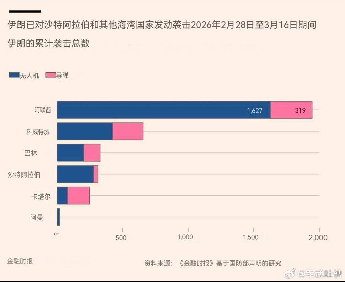 兄弟们，伊朗对阿联酋确实区别对待了外媒结合各国国防部的统计，发现海湾各国中，阿联