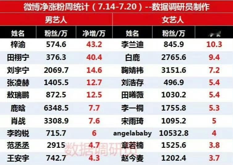 男明星🧣净涨粉量TOP5🔥🔥🔥🔥🔥梓渝田栩宁刘宇宁张凌赫敖瑞