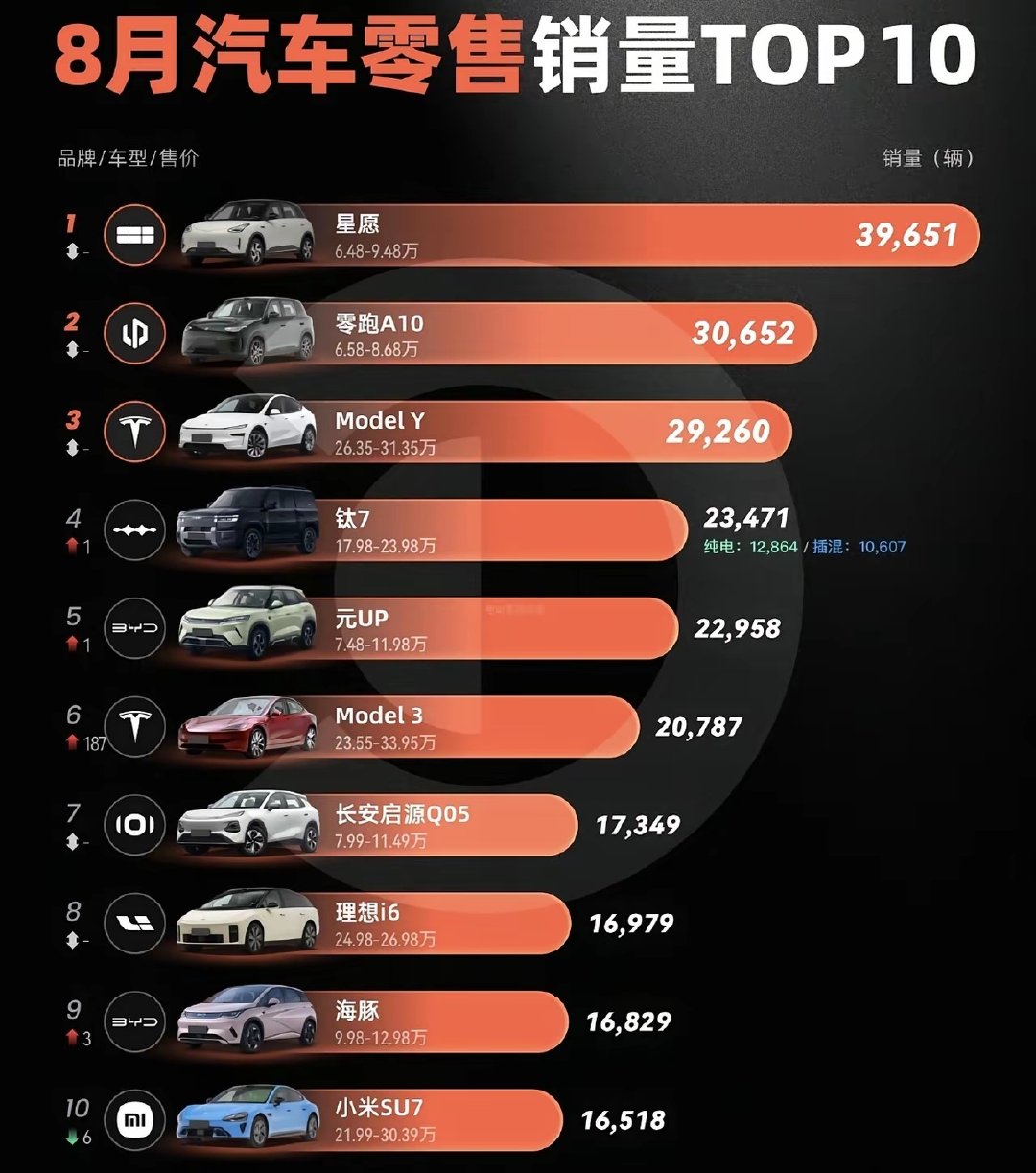 看样子，纯电时代是真的来了。油车的路，怕是越走越窄了……​