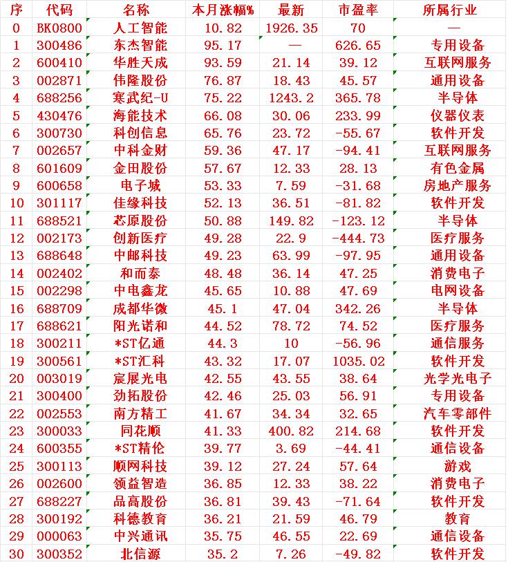 人工智能概念，八月以来涨幅最多的30名单序名称本月涨幅%1东杰95