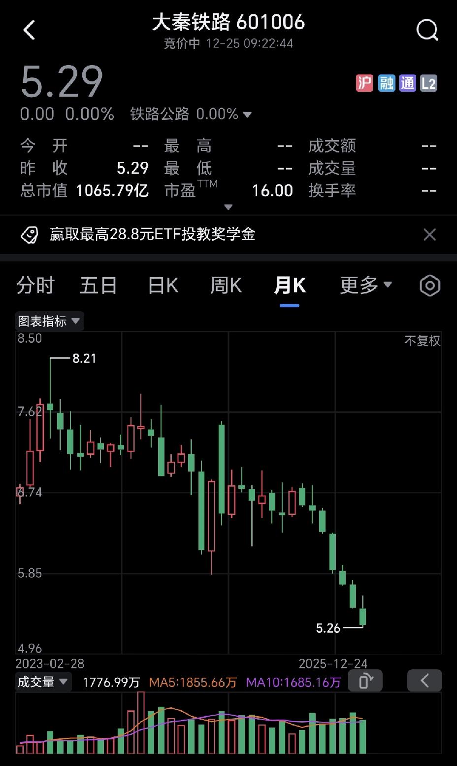 大秦铁路这只股票值得关注！昨天收盘最低股价达到了5.26元，创下了该股上市以来