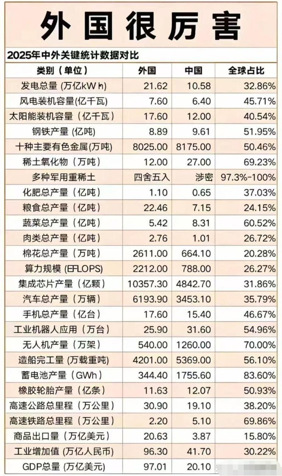 中国跟外国的数据对比。看看这组数据，我们还是有很多地方需要努力啊。特别是