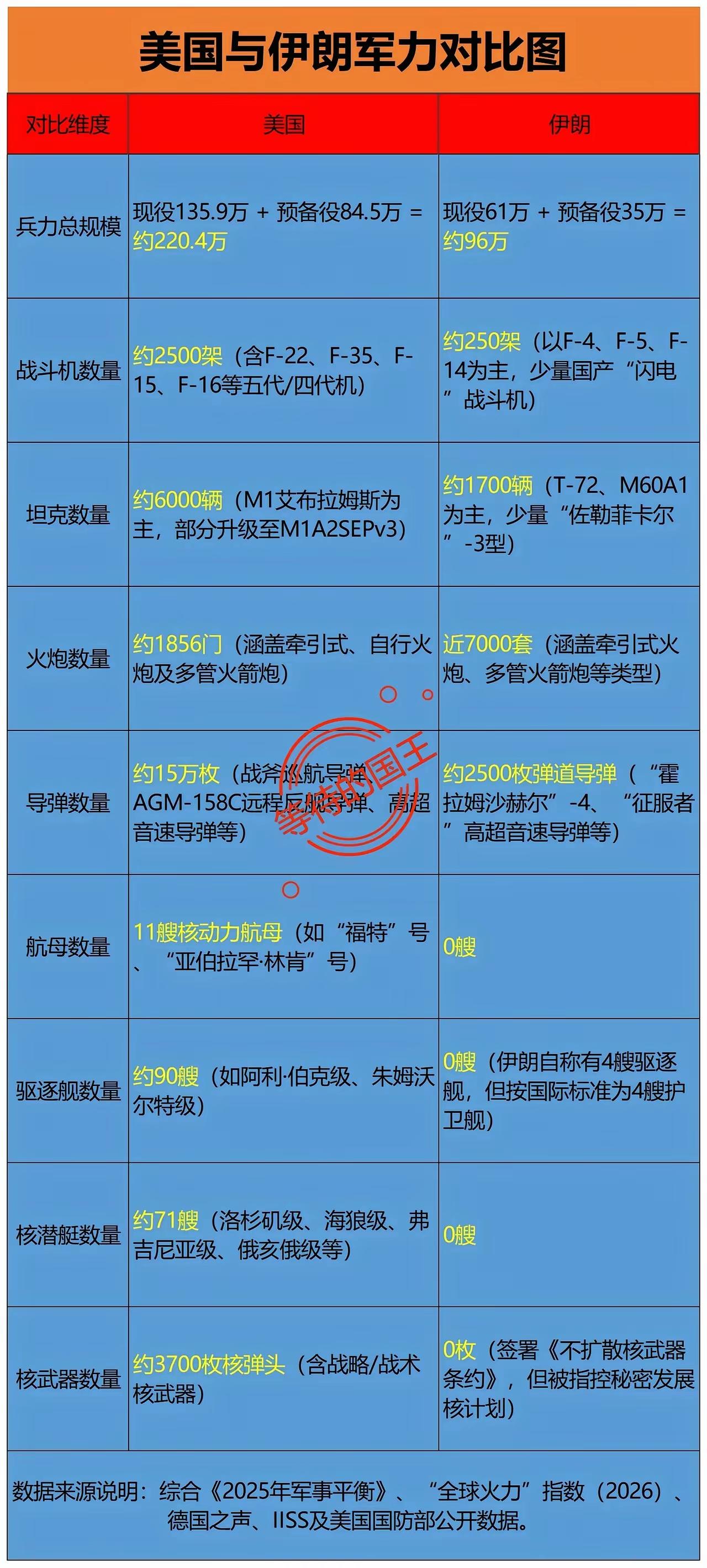 伊朗若与美国开战，胜算藏在这几个关键点里伊朗和美国真要打起来，谁能占上风？