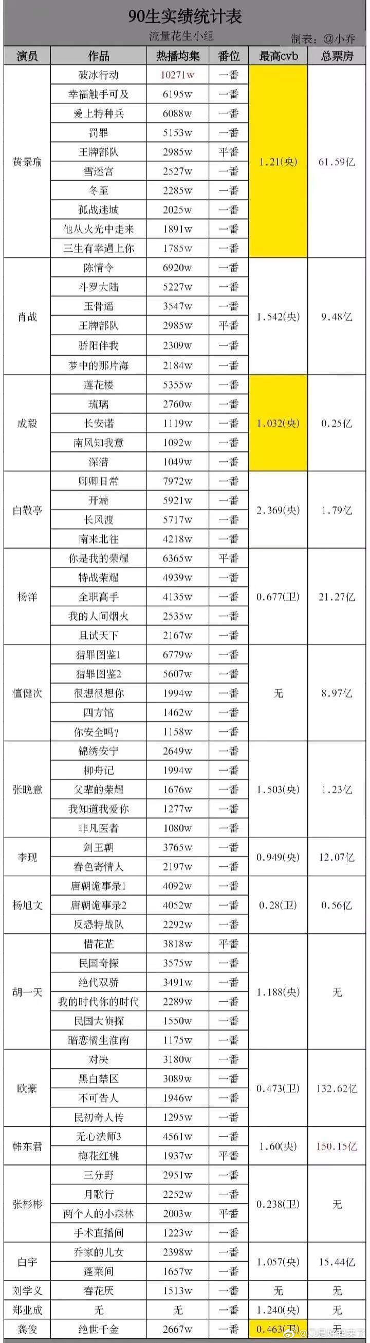 90流量生实绩统计表谁的实绩最能打？黄景瑜、肖战、成毅、白敬亭、杨洋、檀健次、