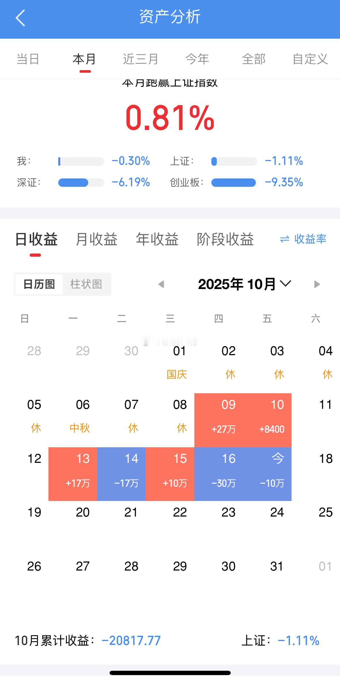 大A难玩啊！收工，亏麻了这两天！今日算是跌透了，下周反包我要红五天，兄弟们下周再