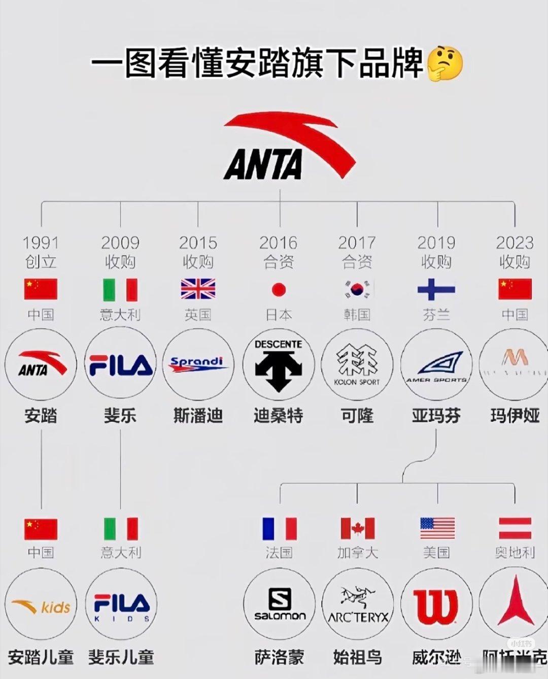 安踏体育收购彪马公司29.06%股权分享一个冷知识：咱们熟悉的斐乐，始祖鸟、萨洛