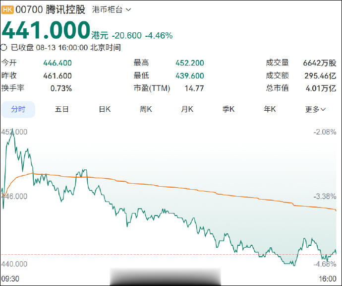 超越腾讯控股! 中国市值最高上市公司易主