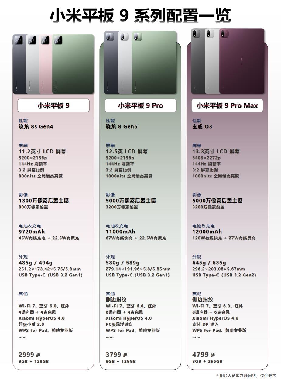 小米此前发布了搭载玄戒O3处理器的小米平板9ProMax，现在，小米平板9和