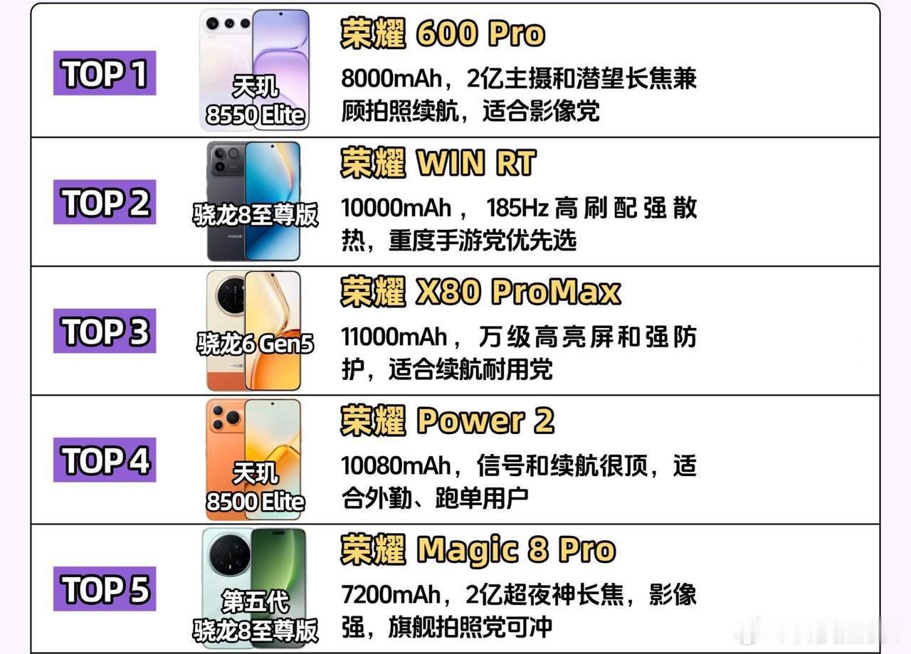 荣耀目前五款热门机型，覆盖全价位段，按需挑选就好。荣耀600Pro适合喜欢拍照的人；荣耀WINRT带