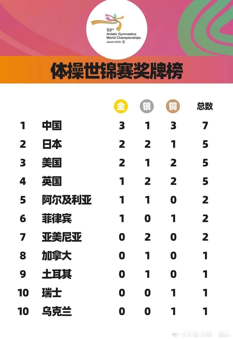 【2025年体操世锦赛】落幕,中国🇨🇳队共收获3金1银3铜,高居奖牌榜榜首。