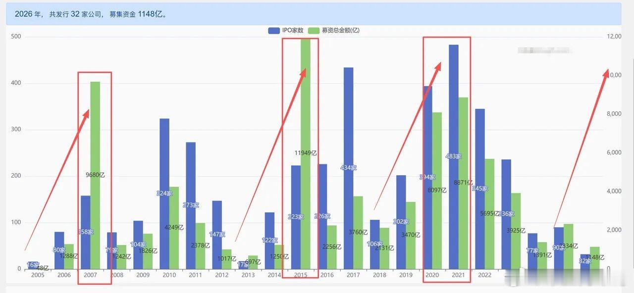 为什么我说，这轮可能还未进入牛市高潮或者说牛市还未结束？因为每一轮行情的最终目标
