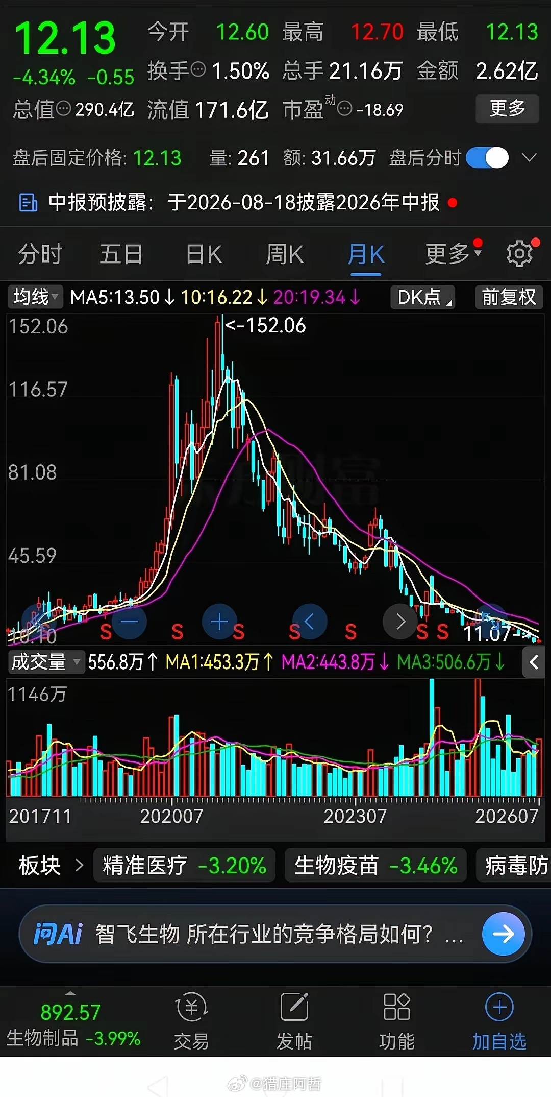 152块钱的高价股，硬生生砸到11块，跌没了93%，要是你重仓了这只票，现在心脏