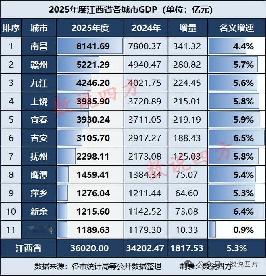 按这个势头，2026年，江西会有8000亿级城市1座，5000亿级别城市1座，