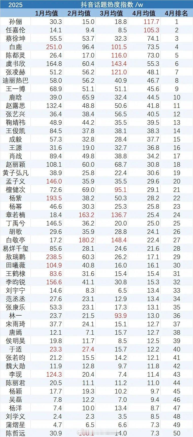 2025明星抖话题热度指数​​​