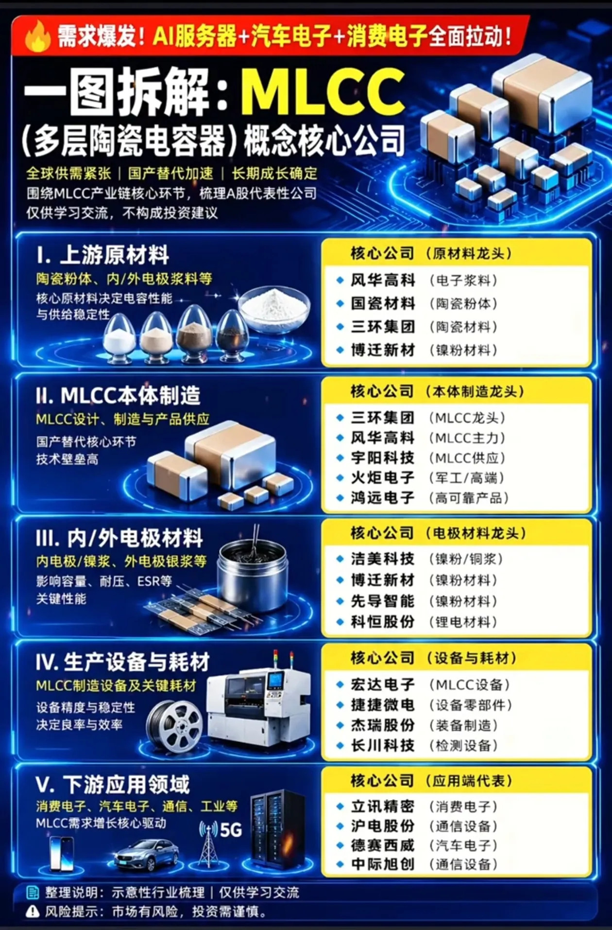 MLCC供需彻底紧张！全产业链核心龙头一次性梳理AI服务器、新能源