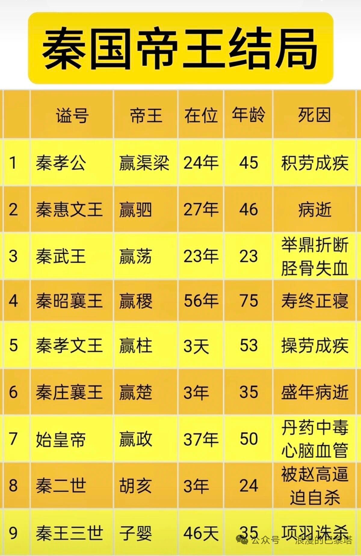 秦帝王的结局说起来满是唏嘘，谁能想到嬴政当初畅想的“传之万世”，三代就直接走到头