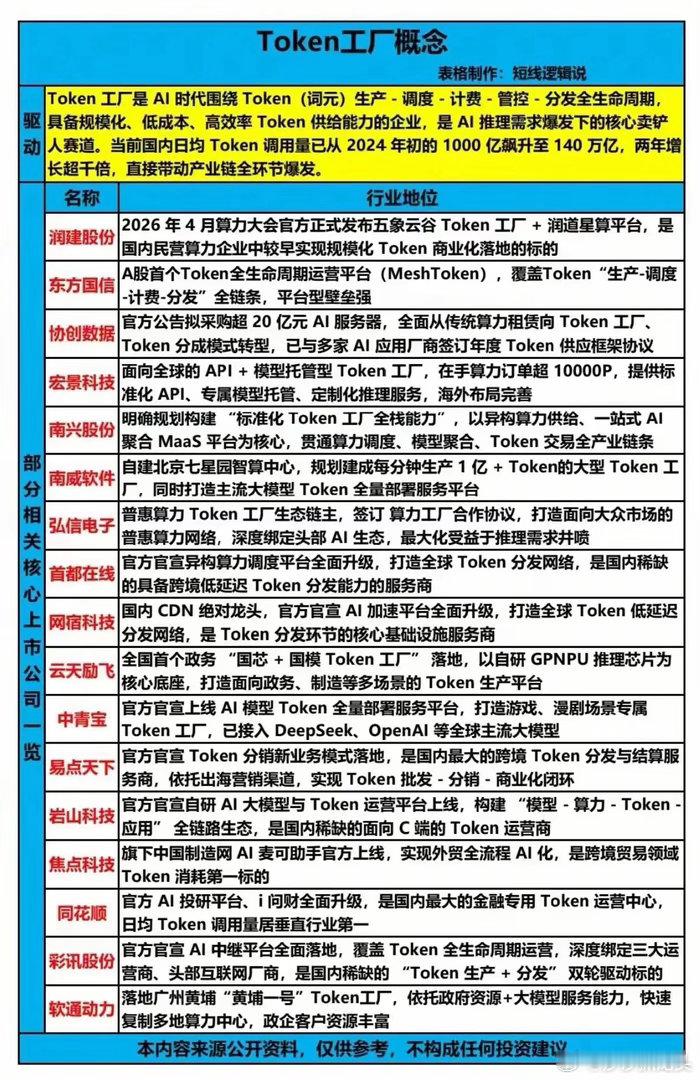 Token工厂概念梳理Token工厂是AI时代围绕Token全生命周期，提供规模