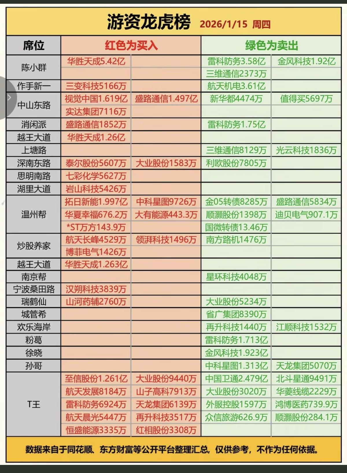 1.15周四知名游资龙虎榜动态！陈小群入华胜天成