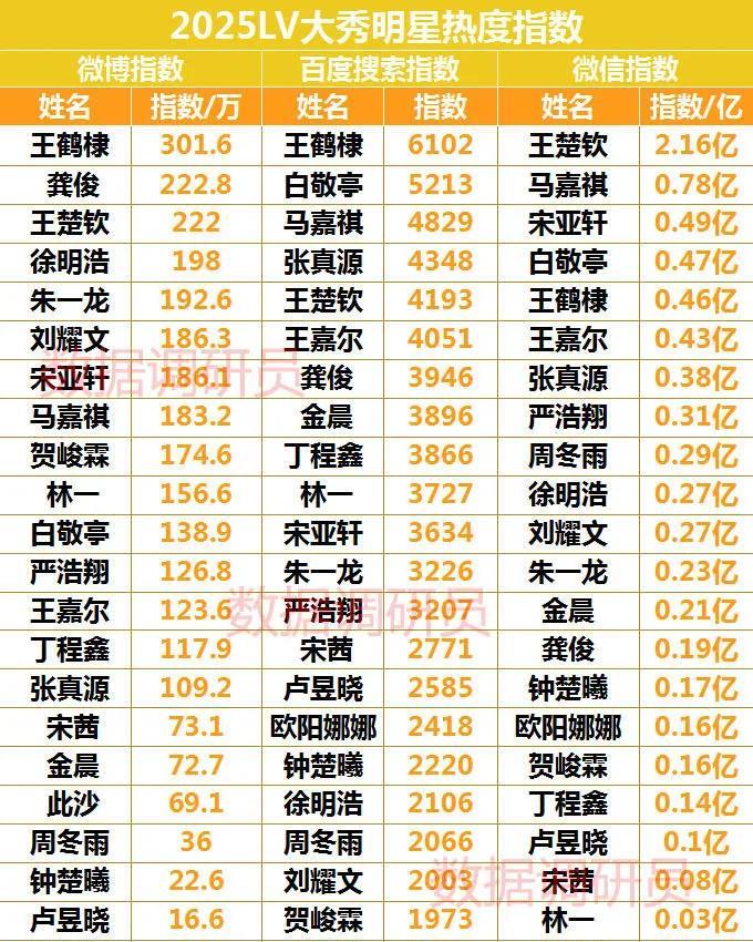 这就是冠军的实力啊！楚钦虽然被大家调侃是训练间隙去参加了个活动，而且之前没有一点