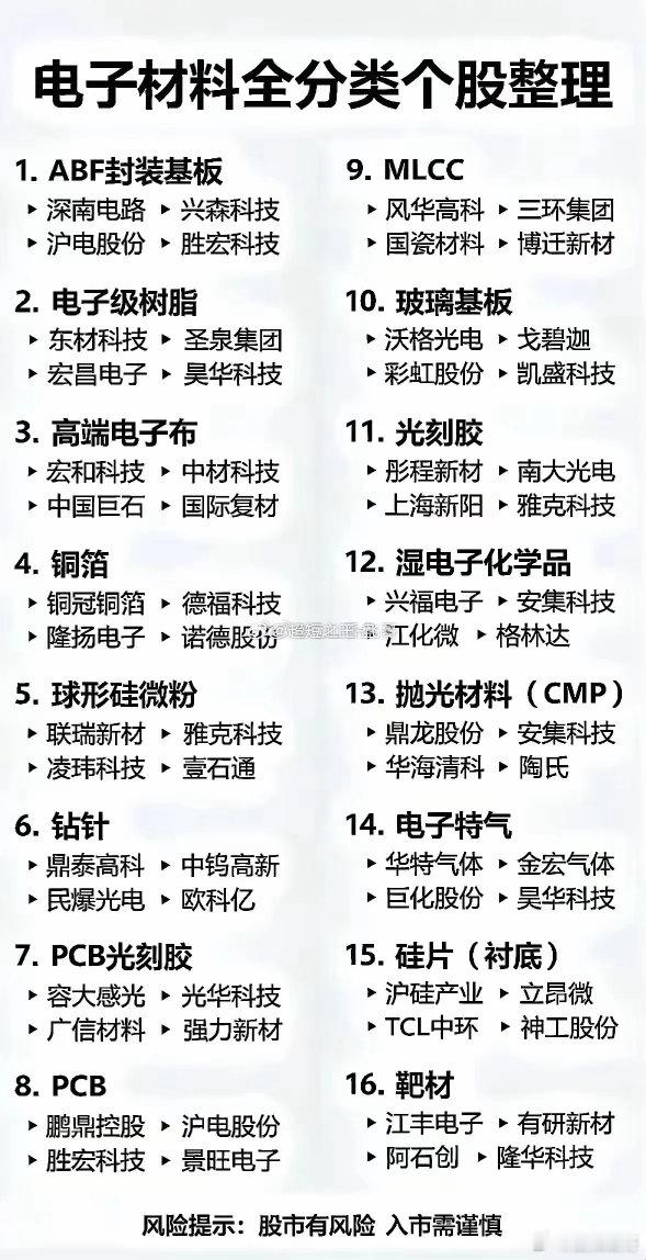 电子材料领域个股众多，全分类个股梳理！做投资能让我们更清晰地把握机会！材料领域的