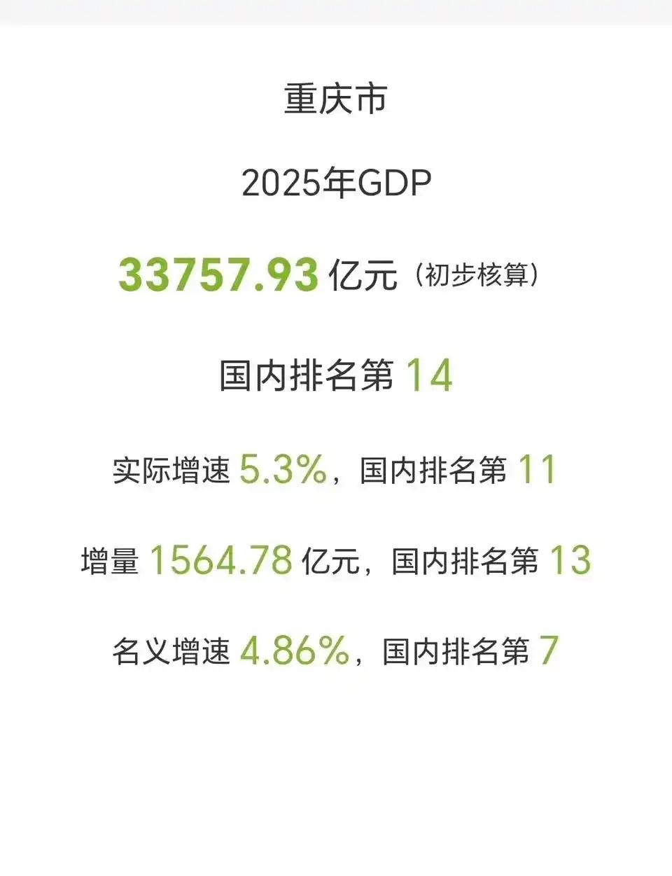 重庆的经济不是赶超广州，而是继续拉大与广州的距离。重庆2025GDP接近34
