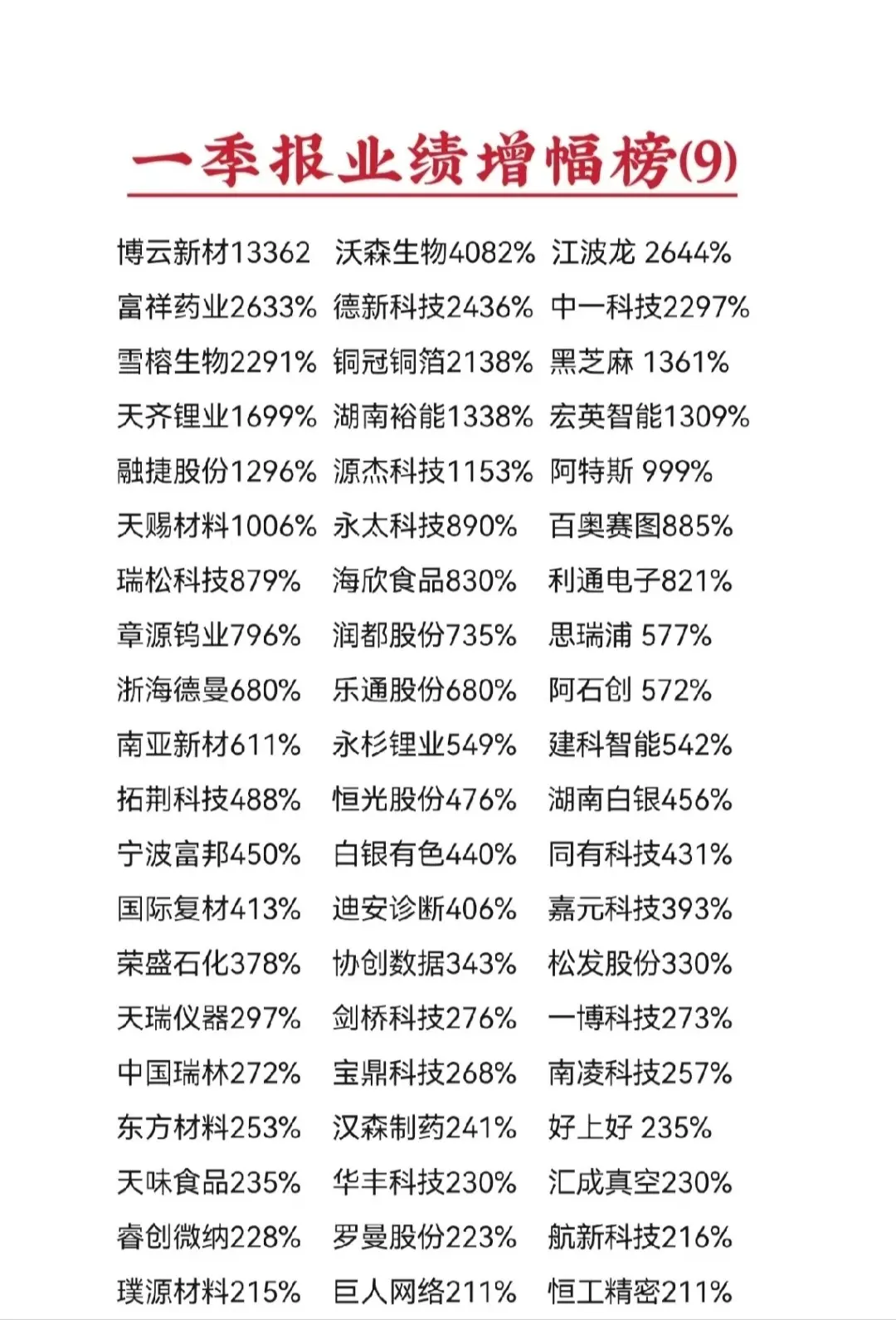 2026年一季报业绩增幅榜9