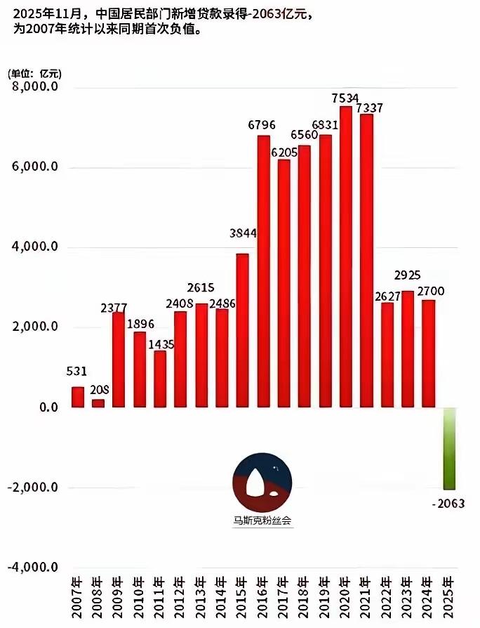 这居民部门新增贷款数据对比让人感到触目惊心。2025年11月居民部门新增贷款录