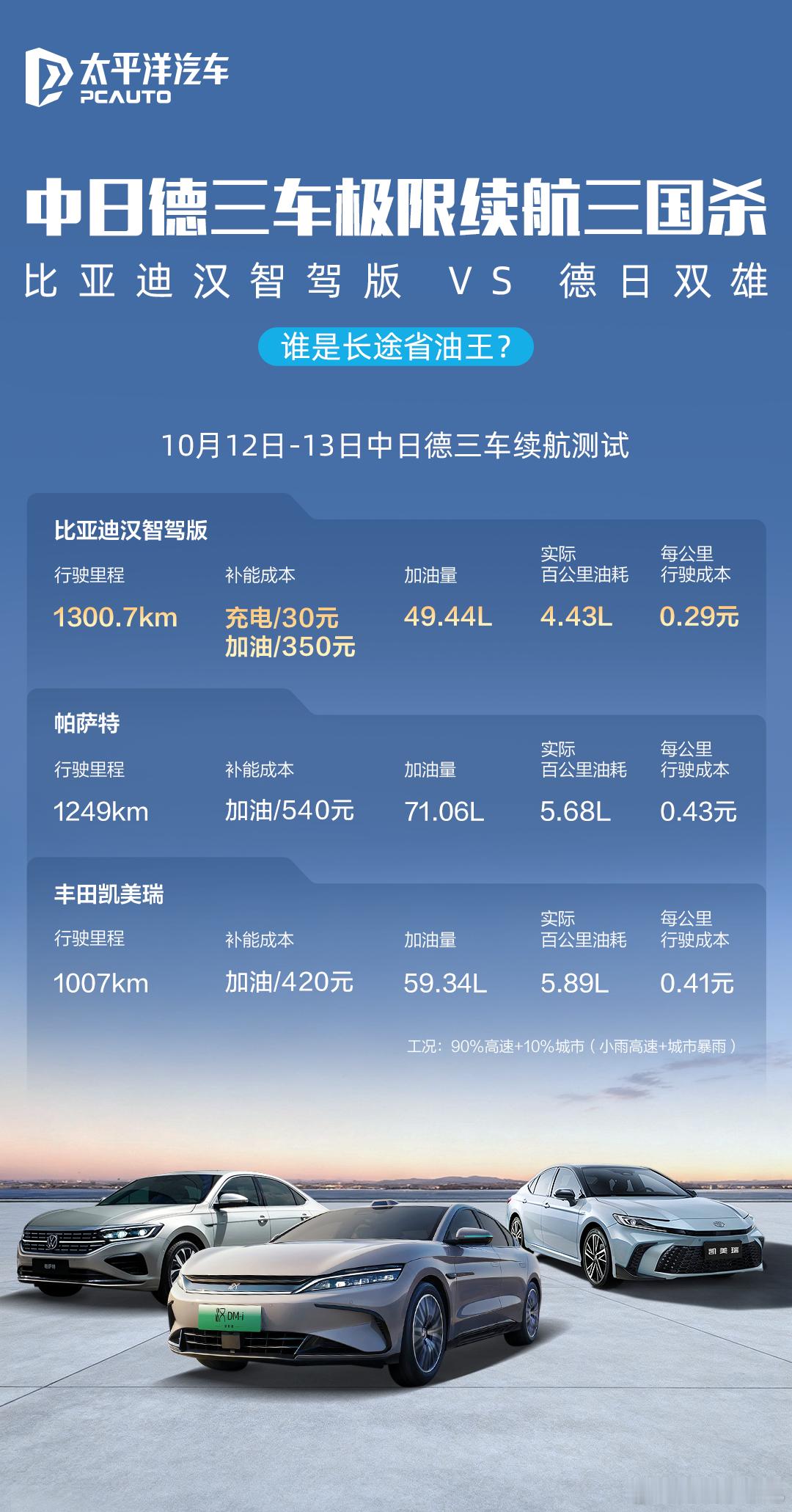 两天的时间把续航测完了~汉DM-i的纯电续航在高速能跑接近80%的达成率，非常爽