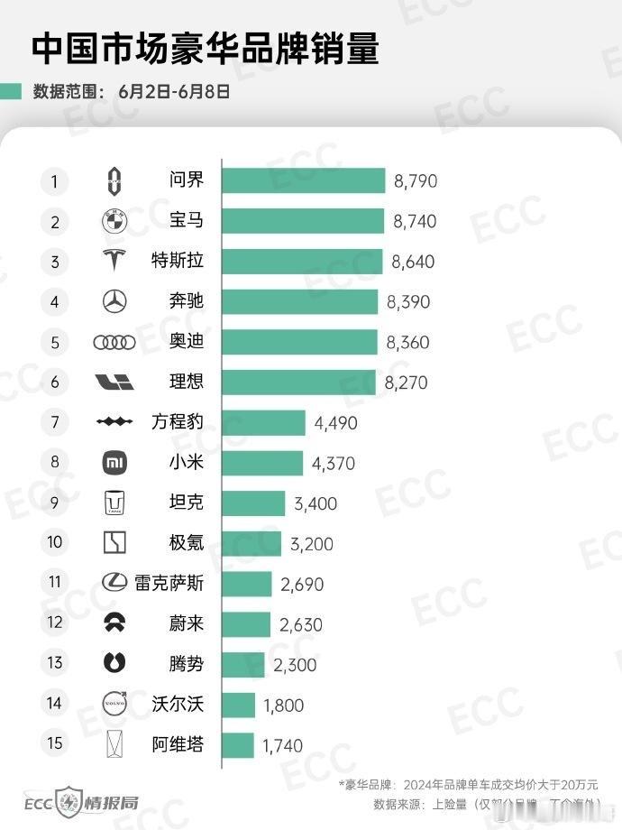 问界M8逆袭BBA登顶！中国豪华车销量首夺冠，理想/蔚来谁更慌？