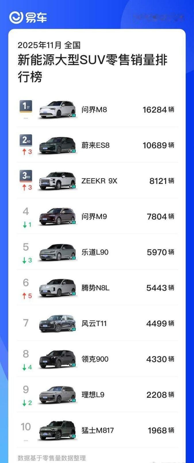 这年头，真没啥护城河，谁强谁销量高，挺公平的。大型SUV市场变天了，蔚来ES8销