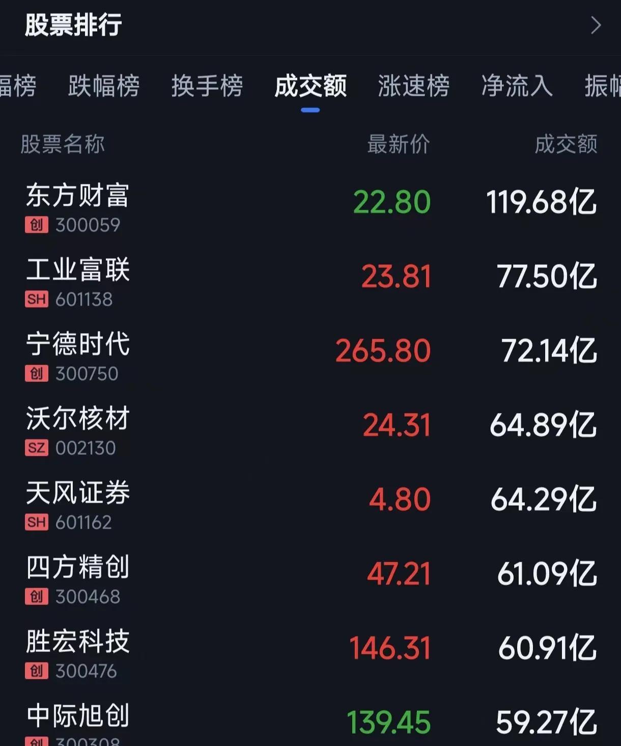 周五A股成交额前9：1、东方财富：119.68亿，2、工业富联：77.50亿