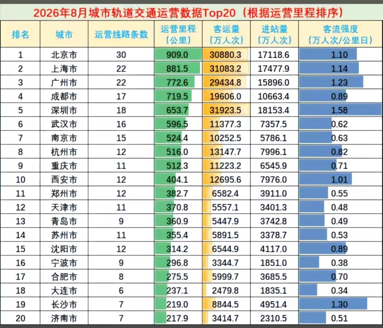 济南身为山东省会，地铁运营里程竟然不如青岛！截止2026年，青岛地铁