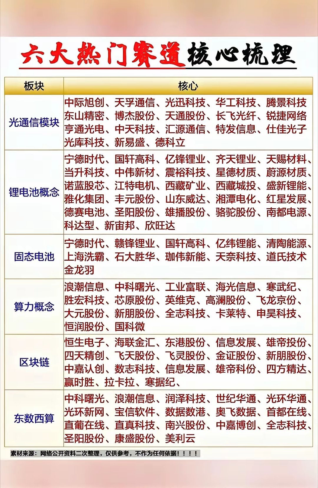 六大热门赛道核心股梳理！刚通信模块电池板块算力核心股等。四月下旬，光通信模块随着