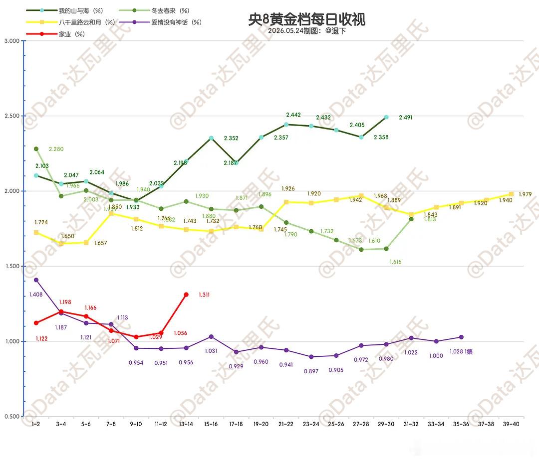 2026央八黄金档CVB收视率曲线《家业》本来和《爱情没有神话》缠缠绵绵的昨天突