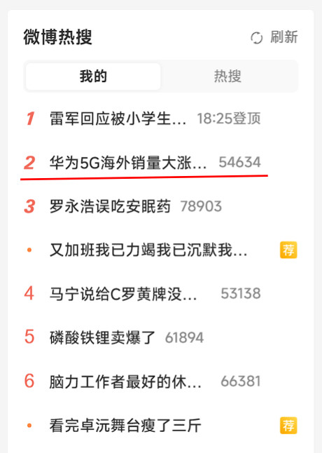 华为5G海外销量大涨没见过这样的热搜，就一条微博。