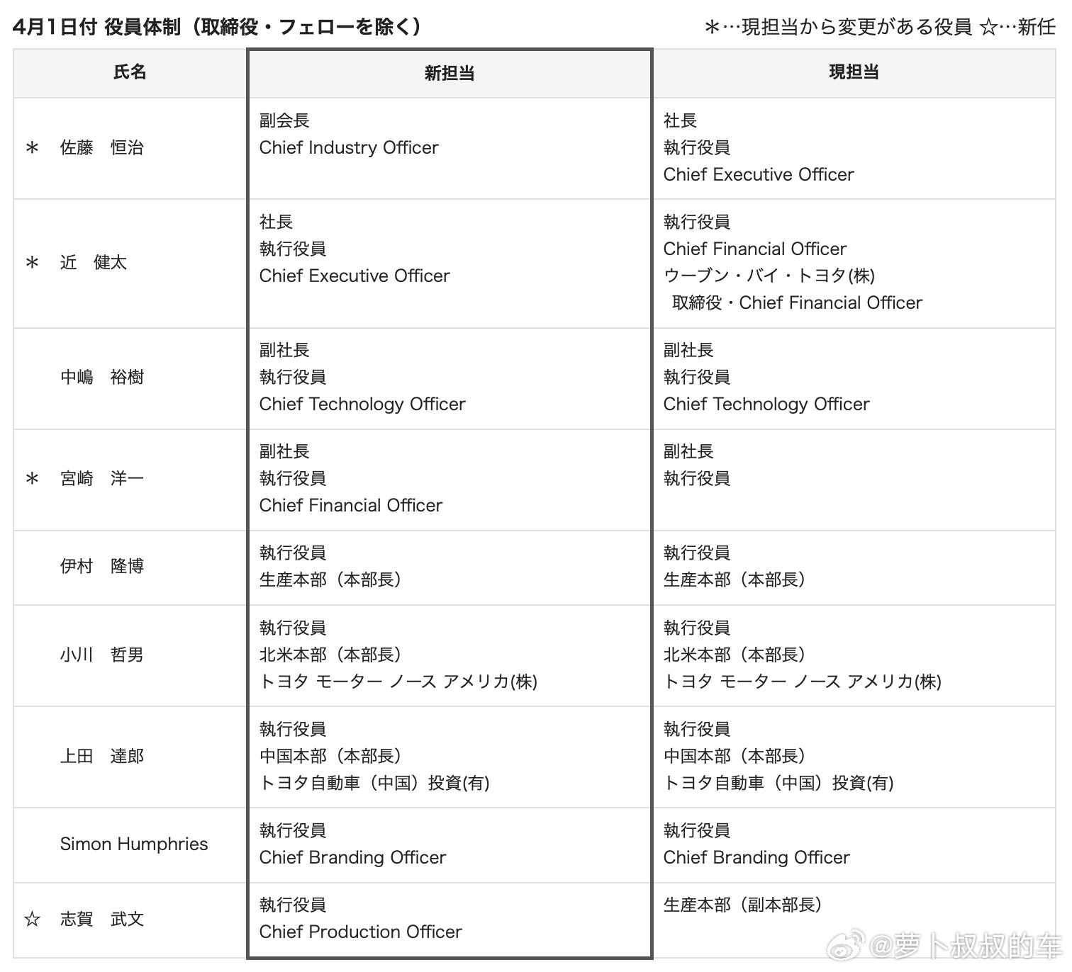丰田正式公布了从4月1日开始的组织架构，这意味着这家全球最大车企迎来新一任社长总
