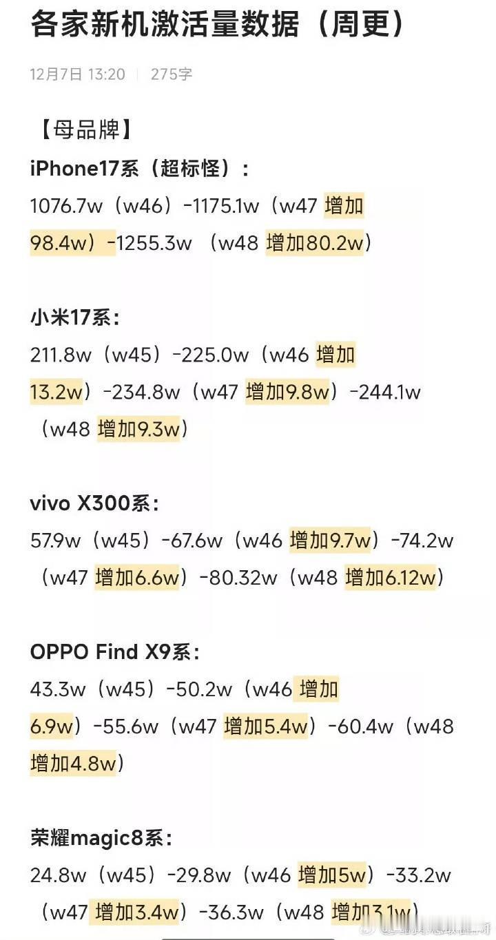 各旗舰机型周激活量还是苹果小米更多[思考]虽然速度降了下来，但是这个周激活量苹果