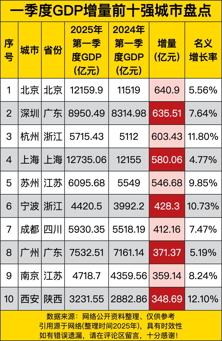 北京那是相当稳啊，以640.9亿元的增量一马当先，就像班级里成绩一直不错的学霸，