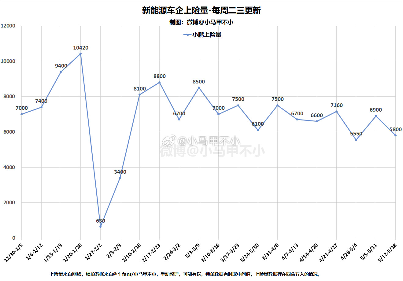 小鹏上周5800，这好像是一个危险的信号？订单好像不是很充足？新能源周数据分析-