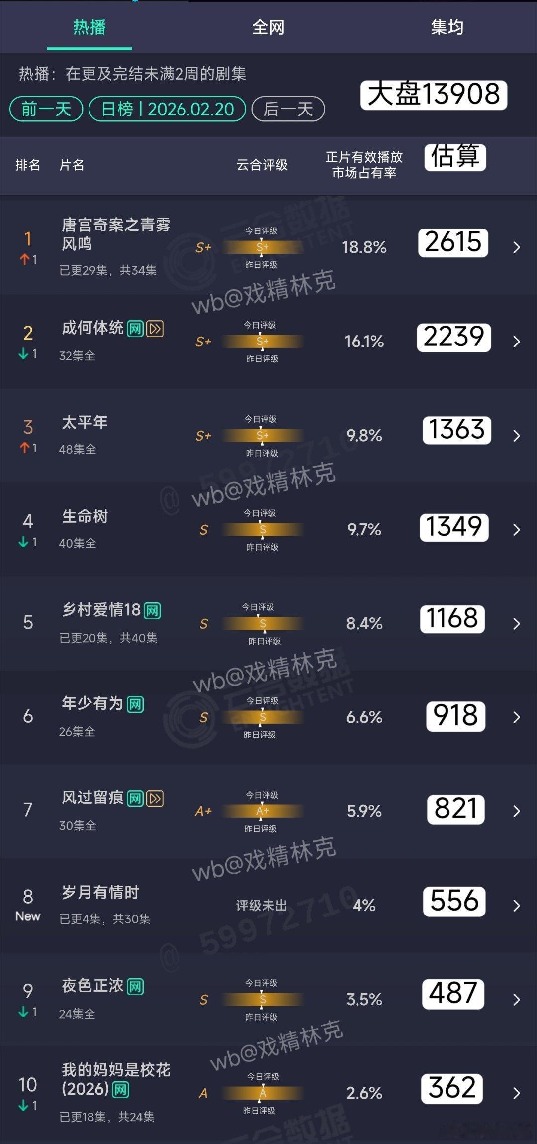 2.21云合估算：怎么上新剧还变低了…