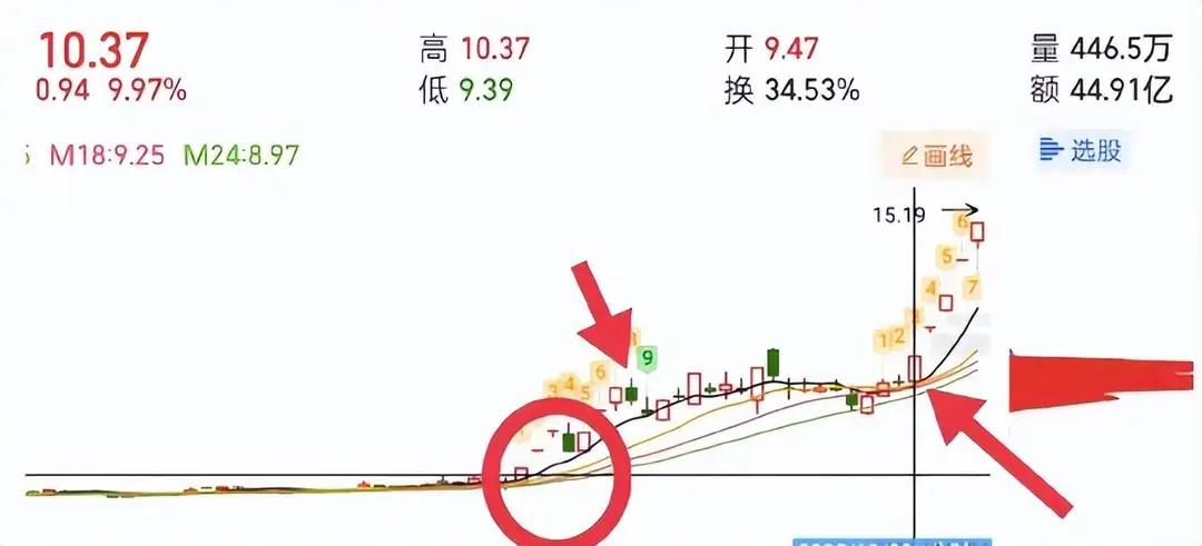 筹码集中度战法7步（精简版）炒股亏多因贪多求全，专攻一种模式更靠谱。此战法通