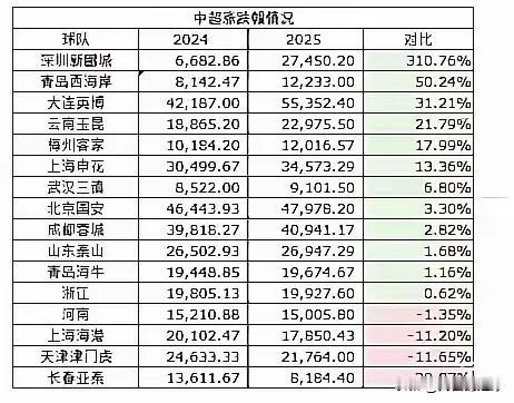 这是各家俱乐部去年主场上座情况与今年球迷上座情况的数据，平淡的数据反馈出球迷的真