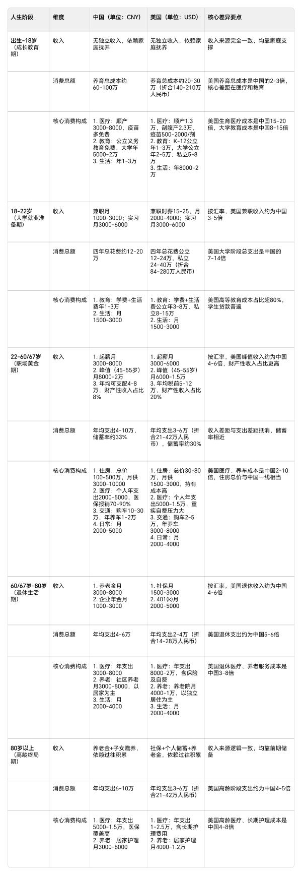 中美两国一个人从出生到死亡的主要收入和开支对比。差距还是很大的。首先，要明确