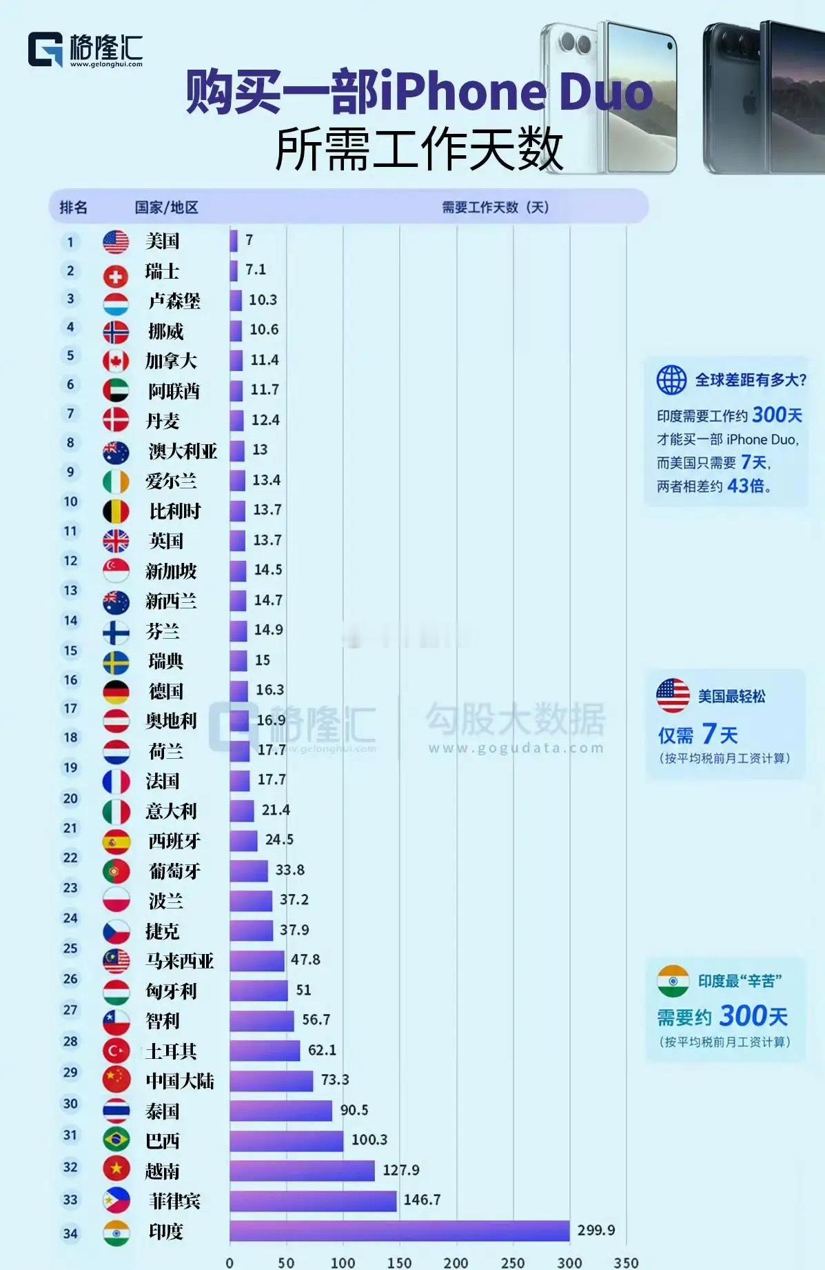 购买一台iPhoneDuo，你需要工作几天？​​​