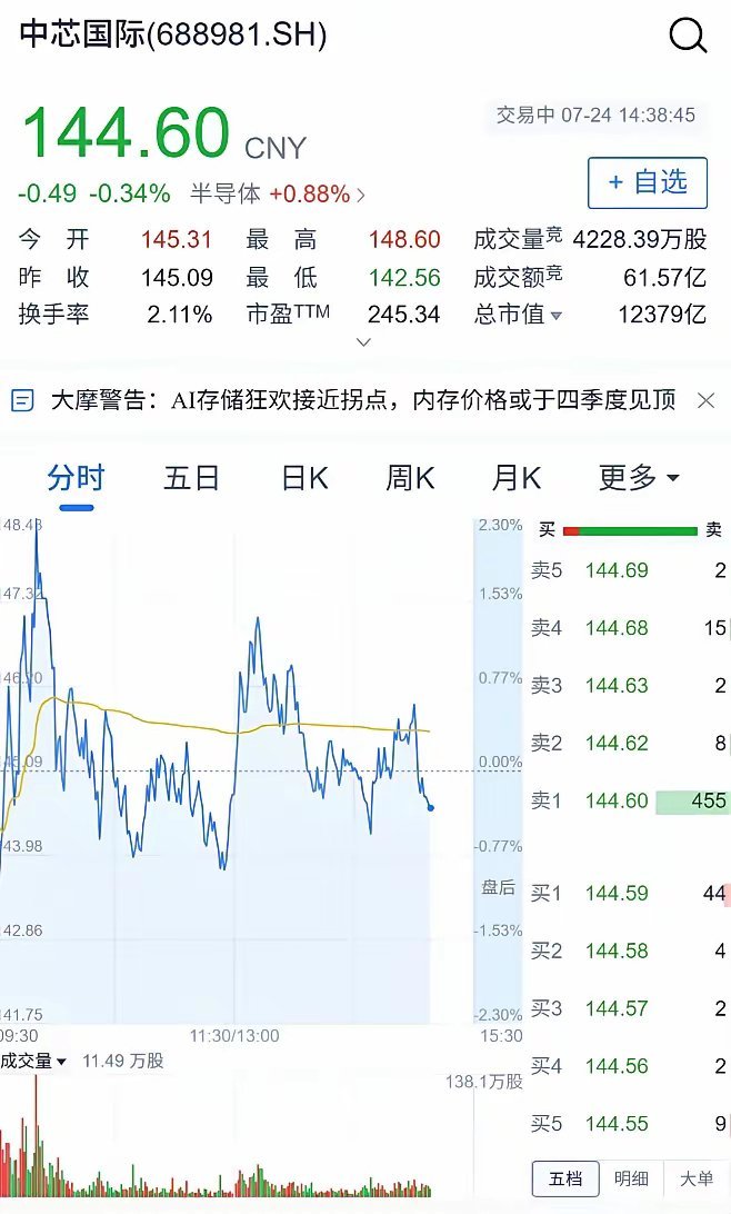 中芯国际上市那天，大盘跌了4.5%。寒武纪上市那天，大盘涨了3.1%。这两组数字