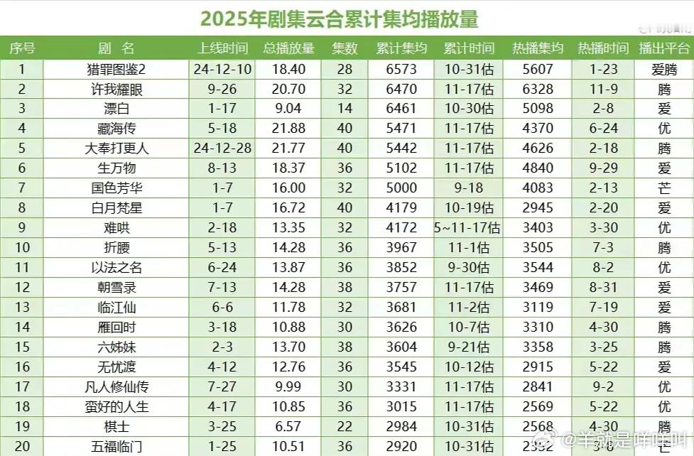 2025年剧集云合累计集均播放量