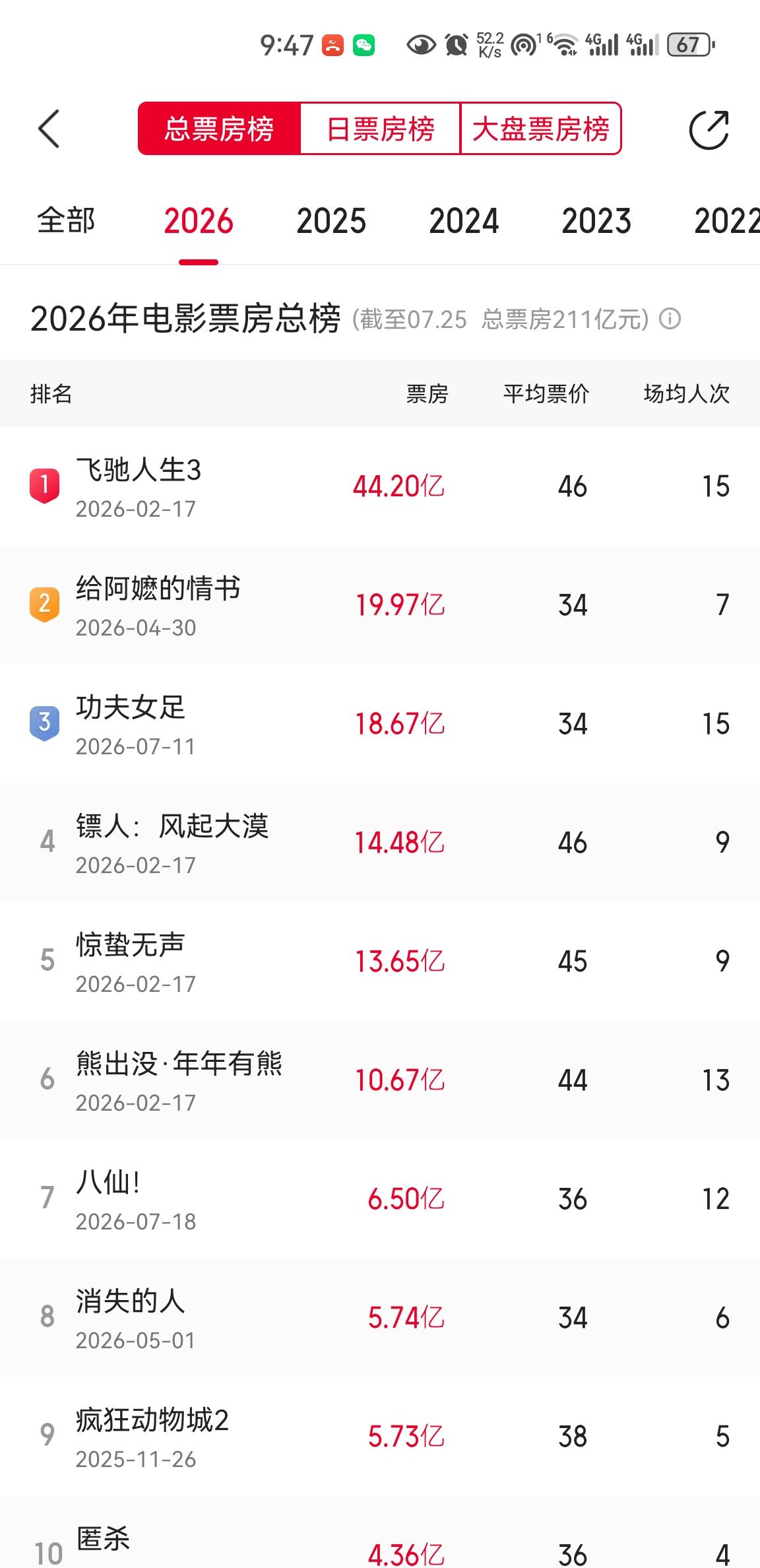 《功夫女足》和《给阿嬷的情书》哪部电影最先破20亿票房？目前《给阿嬷的情书》总票