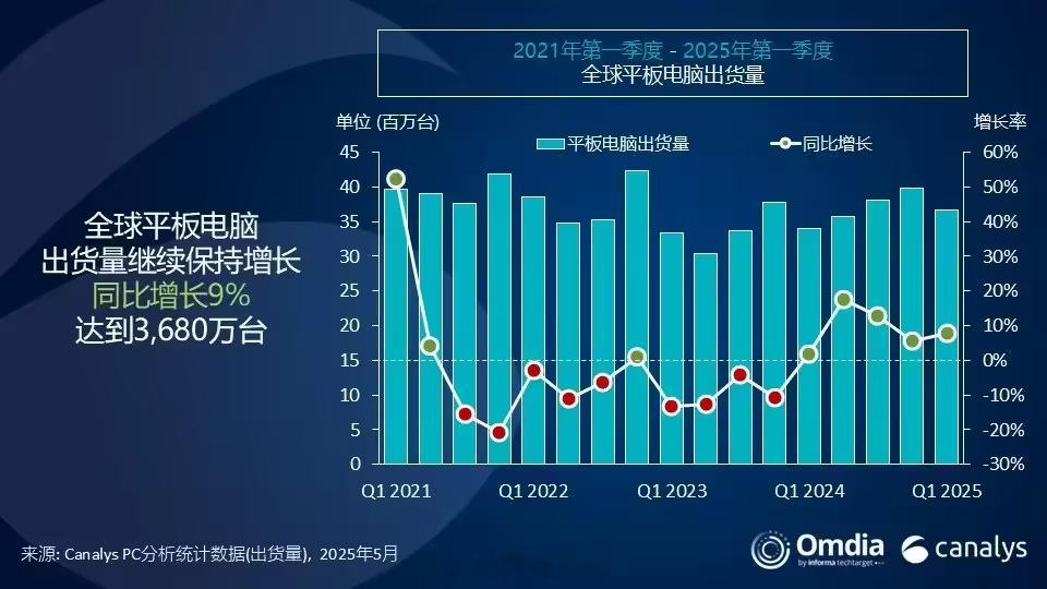 Canaly发Q1全球平板报告，小米再创新高1、Canalys发布了第一季度全球